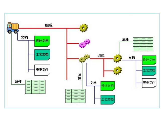 pdm系统需要与erp,mes等其他系统进行集成,以实现产品研发,生产,销售