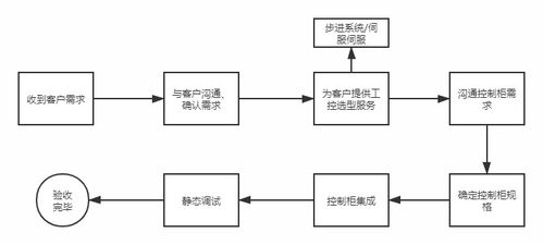 步进 伺服系统控制柜集成服务 masl