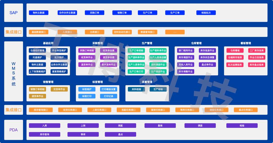 wms erp集成,sap集成,仓储管理系统,sap供应链,wms仓储管理